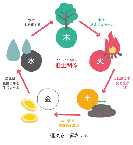 相生関係 木→火→土→金→水→木 運気を上昇させる