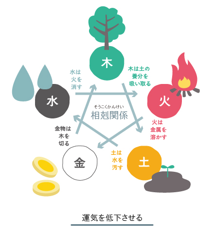 相剋関係 木→土　土→水　水→火　火→金　金→木 運気を低下させる